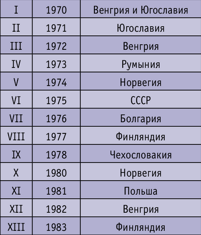 Таблица. Перечень стран, в которых проводились чемпионаты мира