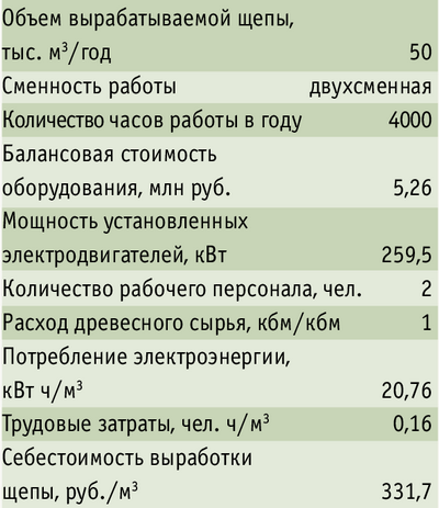 Таблица 2. Технико-экономические показатели производства щепы на технологической линии ЛЩ-80