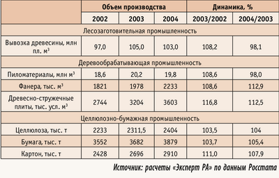 Таблица 1. Объемы производства основных видов продукции лесопромышленного комплекса в 2002–2004 годах