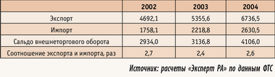 Таблица 2. Показатели экспорта и импорта древесины и целлюлозно-бумажных изделий в 2002–2004 годах, $ млн