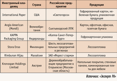 Таблица 3. Основные российские активы иностранных компаний в сфере ЛПК