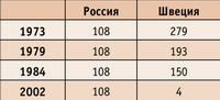 Таблица. Число лесозаводов, оснащенных лесопильными рамами в России и Швеции, шт. 
