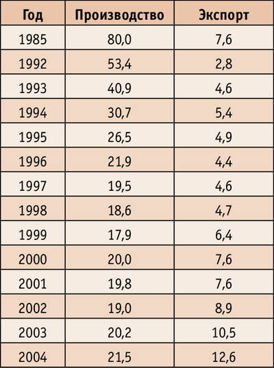 Таблица 2. Объем производства и экспорта пиломатериалов с 1985 по 2004 годы, млн куб м