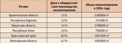 Таблица 3. Регионы – крупнейшие производители пиломатериалов в России