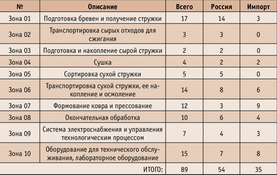 Таблица 1. Состав российского оборудования