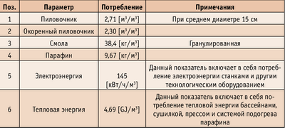 Таблица 2. Расход сырья и энергоресурсов