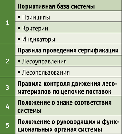Рис. 1. Структура системы добровольной лесной сертификации в России