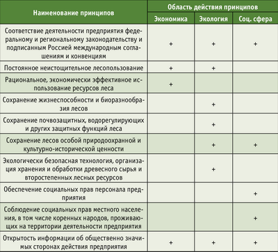Рис. 3. Принципы устойчивого лесопользования и ведения лесного хозяйства системы добровольной лесной сертификации в России