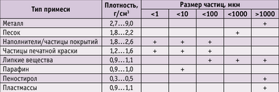 Таблица 1. Плотность и размеры частиц примесей ММ