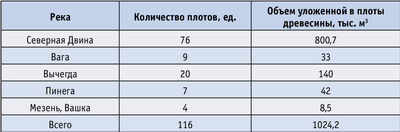 Таблица. Информация о плотах зимней сплотки, сформированных на реках Архангельской области зимой 2005–2006 года