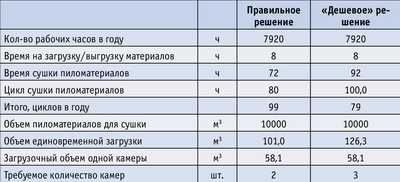 Таблица 2. Расчет производительности сушильных камер