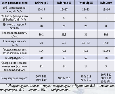 Таблица 2. Параметры и показатели эффективности разволокнения макулатуры в узлах разволокнения фирмы Voith