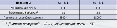 Таблица 3. Характеристика аппаратов типа Fiberizer TM