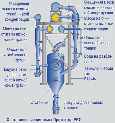 Схема двухступенчатой грубой очистки макулатурной массы в гидроциклонах – система «Протектор PRO»