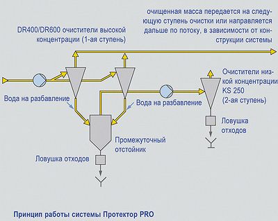 Схема двухступенчатой грубой очистки макулатурной массы в гидроциклонах – система «Протектор PRO»