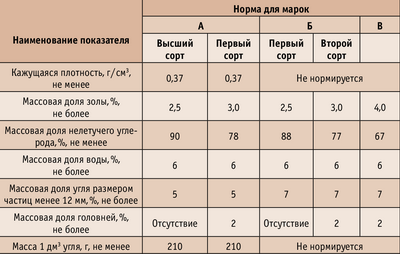 Таблица. Физико-химические показатели древесного угля (ГОСТ 7657–84)