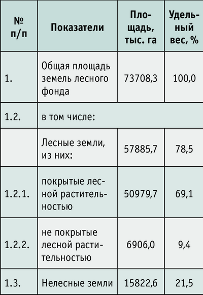 Таблица 1. Распределение лесного фонда по категориям земель