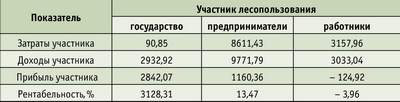Таблица. Затраты и доходы участников лесопользования, млн руб./год