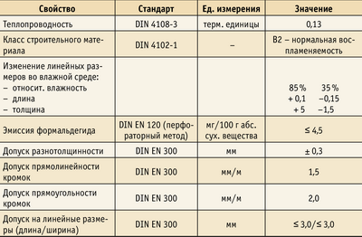 Таблица 1. Строительные характеристики OSB