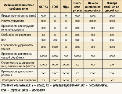 Таблица 2. Сравнение физико-механических показателей древесных плит
