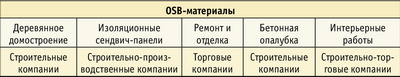 Таблица. Основные группы потребителей OSB 