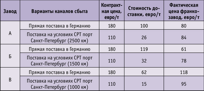 Таблица. Сравнительная себестоимость топливной гранулы в зависимости от места производства