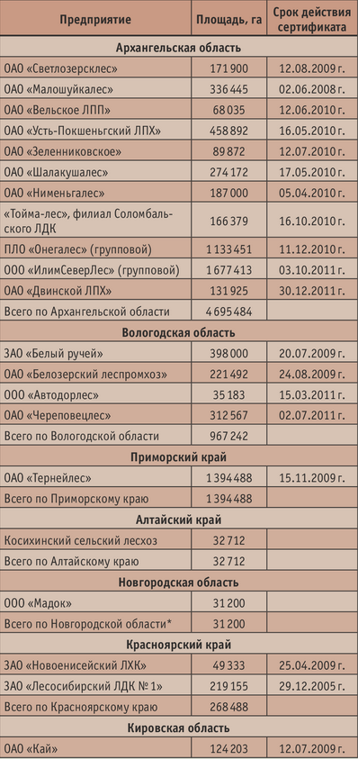 Таблица. Площади сертифицированных лесов в Российской Федерации (по состоянию на 5 апреля 2007 года) 