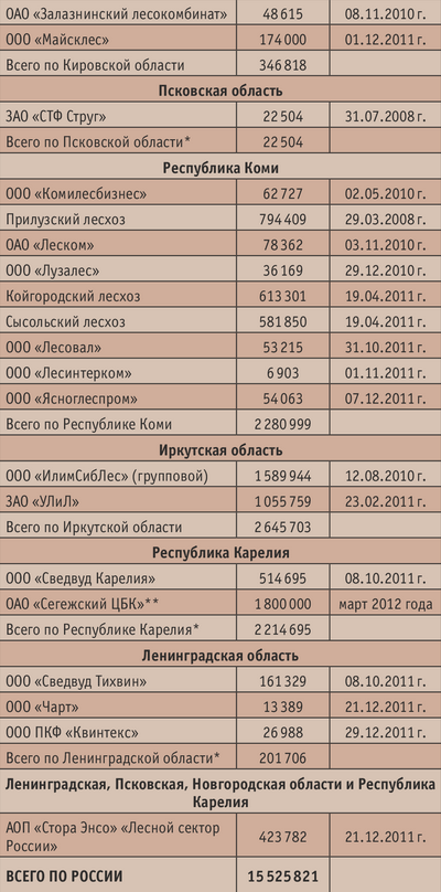 Таблица. Площади сертифицированных лесов в Российской Федерации (по состоянию на 5 апреля 2007 года) 
