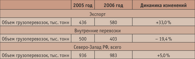 Таблица 4. Объем перевозок щепы на Северо-Западе РФ