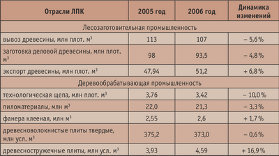 Таблица 1. Объемы производства отраслей лесозаготовительной и деревообрабатывающей промышленности РФ