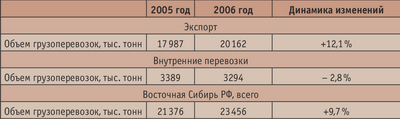 Таблица 3. Объем перевозок круглого леса в Восточной Сибири