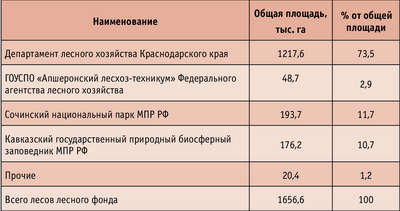 Таблица. Распределение лесного фонда Краснодарского края, по данным государственного учета, по состоянию на 1 января 2007 года