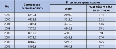 Таблица 1. Динамика объемов заготовки древесины на территории Ленинградской области начиная с 1999 года