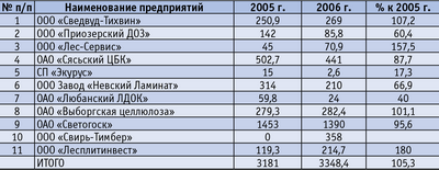 Таблица 2. Объемы переработки древесины предприятиями Ленинградской области за 2006 год, тыс. куб м (предприятия с наибольшим объемом переработки)