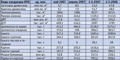 Таблица 4. Общие показатели производства основных видов лесобумажной продукции за 5 месяцев 2007 года