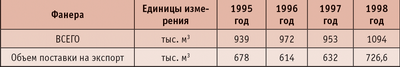 Таблица 1. Объем производства фанеры в 1995–1998 годах