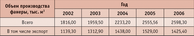 Таблица 2. Объем  производства фанеры в 2002–2006 годах