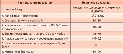 Таблица 4. Основные свойства меламино-формальдегидной смолы