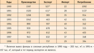 Таблица 1. Производство, экспорт, импорт и потребление клееной фанеры в России в 1990–1998 годах (тыс. кв м)