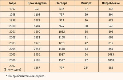 Таблица 2. Производство, экспорт, импорт и потребление клееной фанеры в России в 1997–2007 годах (тыс. кв м)