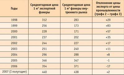 Таблица 3. Сопоставление уровня цен на фанеру, экспортируемую из России, с ценами внутреннего рынка (без НДС) за 1998–2007 годы ($)