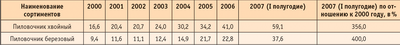 Посмотреть в PDF-версии журнала. Таблица 4. Цены на круглые лесоматериалы в России в 2000–2007 годах (отпускные цены лесозаготовительных предприятий без НДС в долларовом выражении)