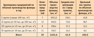 Таблица 6. Группировка фанерных предприятий России, вырабатывавших свыше 10 тыс. кв м фанеры в 2005 году