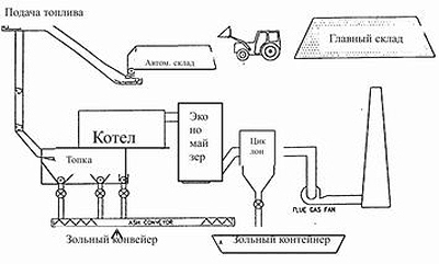 Рис. 1. Схема котельной на биотопливе (щепе)