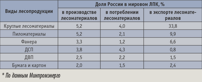 Таблица 1. Доля России в мировом лесном секторе, %