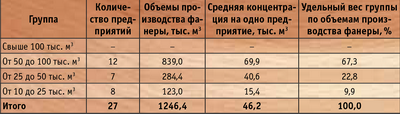 Таблица 1. Группировка фанерных предприятий России, вырабатывавших свыше 10 тыс. куб м фанеры в год в 1999 году