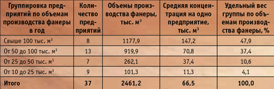 Таблица 3. Группировка фанерных предприятий России, вырабатывавших свыше 10 тыс.  куб м фанеры в годв 2006 году