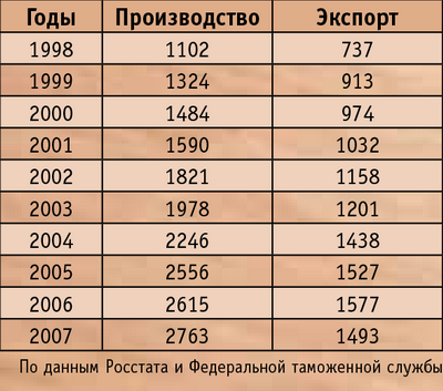 Таблица 5. Производство и экспорт фанеры клееной в России в 1998-2007 годы, тыс. куб м