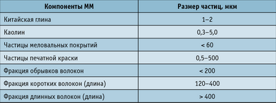 Таблица 2. Размеры частиц компонентов макулатурной массы 