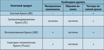 Таблица 3. Требования, предъявляемые к макулатурной массе по содержанию нежелательных примесей, удаляемых при промывке